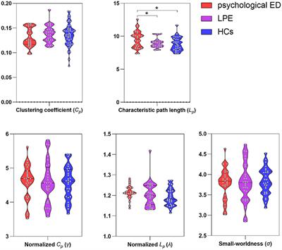 Convergent and Divergent Structural Connectivity of Brain White Matter Network Between Patients With Erectile Dysfunction and Premature Ejaculation: A Graph Theory Analysis Study